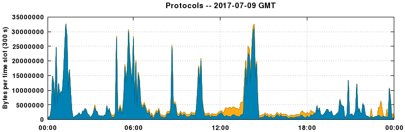 Protocols