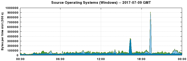 Source Operating Systems (Windows)