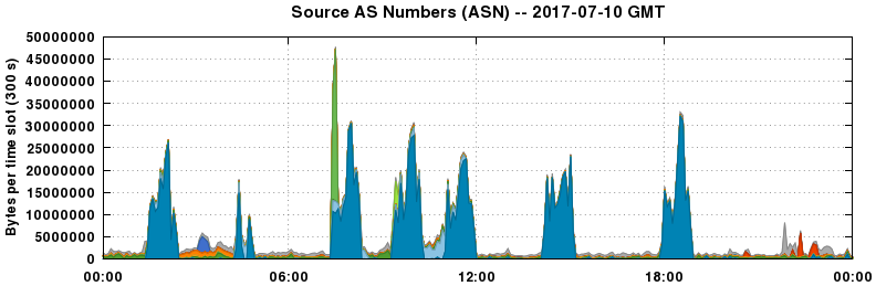 Source AS Numbers (ASNs)