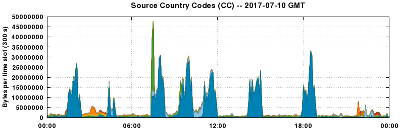 Source Country Codes (CCs)