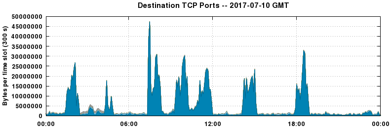 Destination TCP Ports
