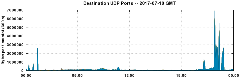Destination UDP Ports