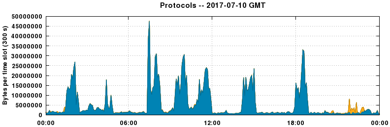 Protocols