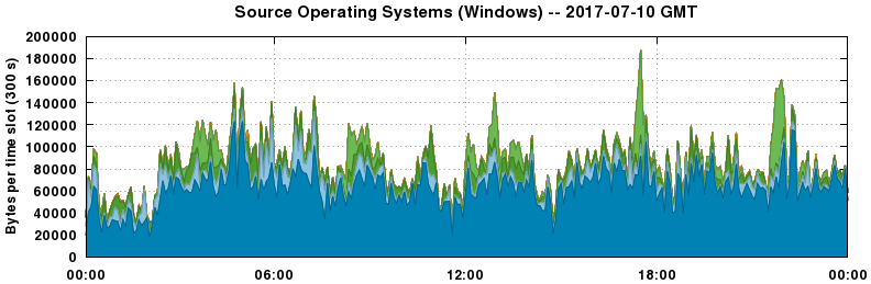 Source Operating Systems (Windows)
