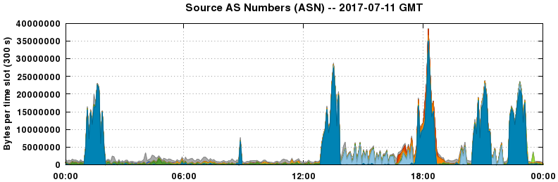 Source AS Numbers (ASNs)