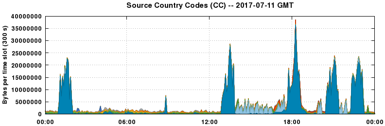 Source Country Codes (CCs)