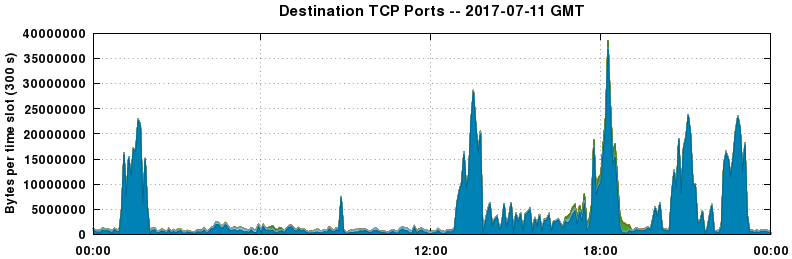 Destination TCP Ports