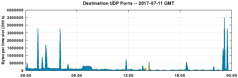 Destination UDP Ports