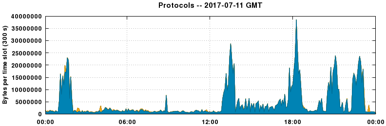 Protocols
