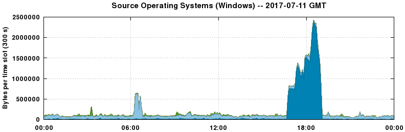 Source Operating Systems (Windows)