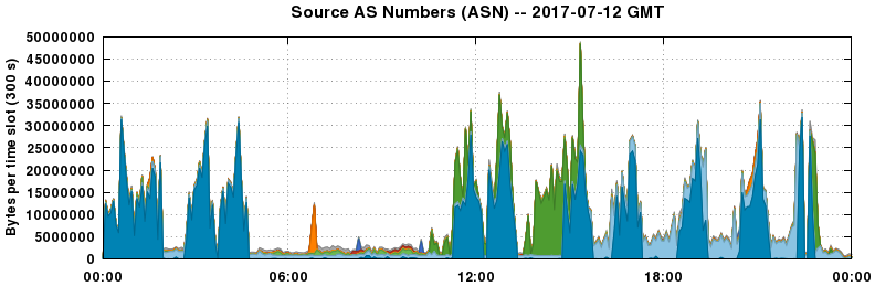 Source AS Numbers (ASNs)