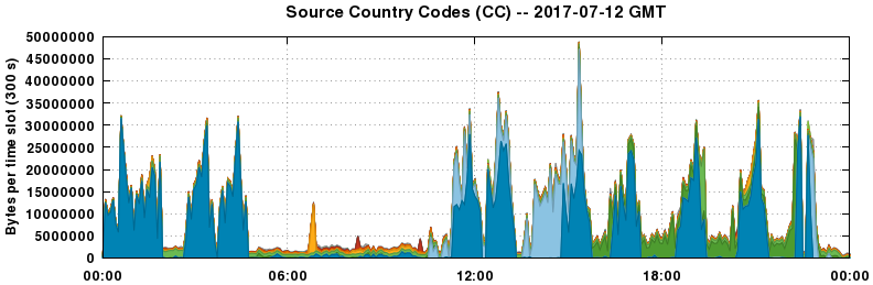 Source Country Codes (CCs)