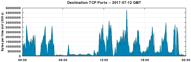 Destination TCP Ports