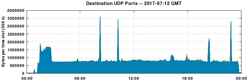 Destination UDP Ports