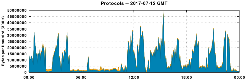 Protocols