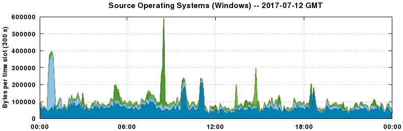 Source Operating Systems (Windows)