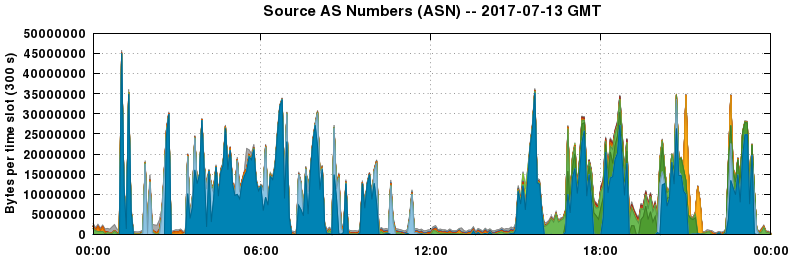 Source AS Numbers (ASNs)