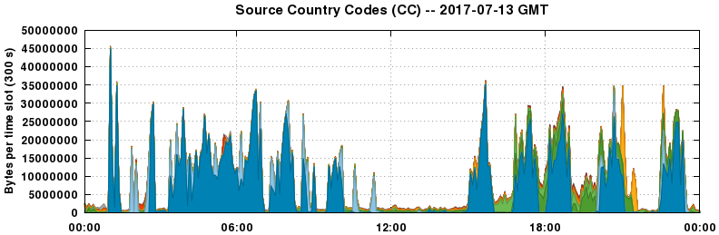 Source Country Codes (CCs)