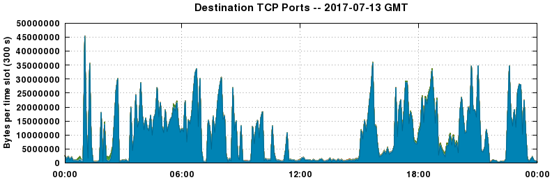 Destination TCP Ports