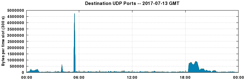 Destination UDP Ports