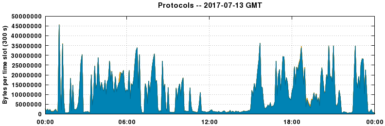 Protocols