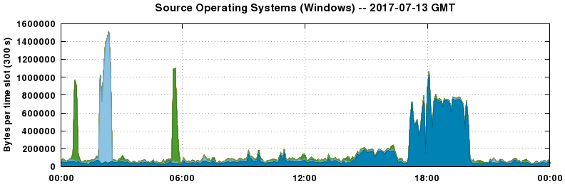 Source Operating Systems (Windows)