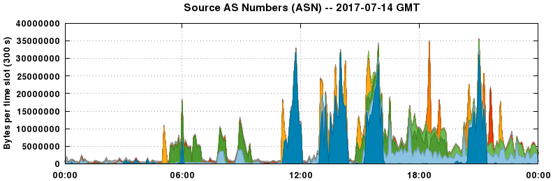 Source AS Numbers (ASNs)