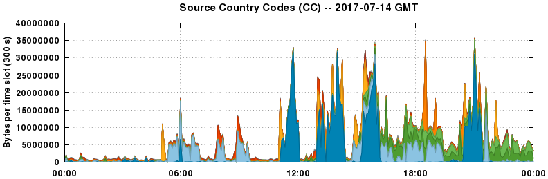 Source Country Codes (CCs)