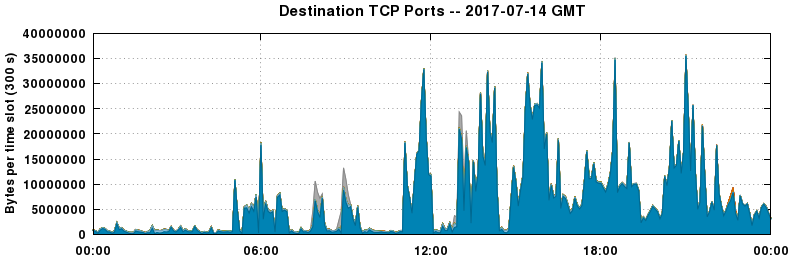 Destination TCP Ports