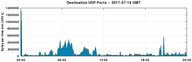 Destination UDP Ports
