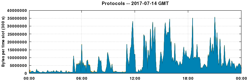 Protocols
