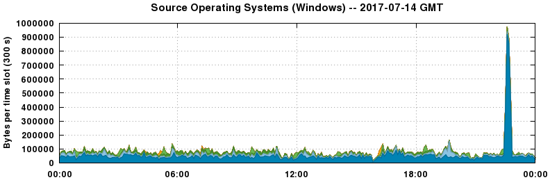Source Operating Systems (Windows)