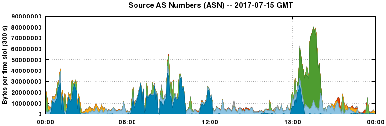 Source AS Numbers (ASNs)