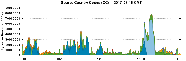 Source Country Codes (CCs)
