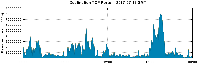 Destination TCP Ports