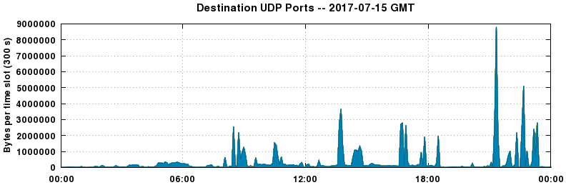 Destination UDP Ports