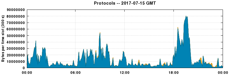 Protocols