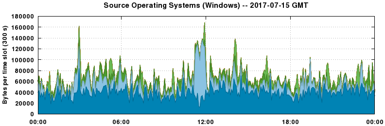 Source Operating Systems (Windows)