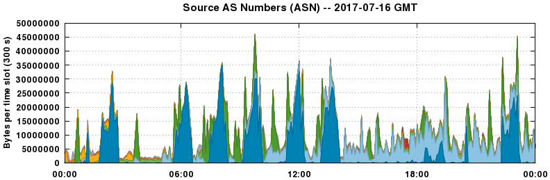 Source AS Numbers (ASNs)