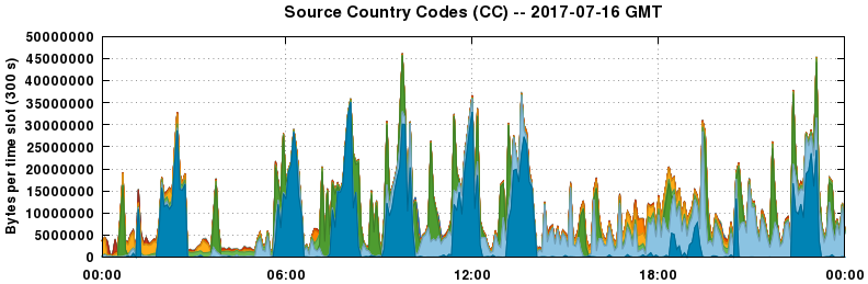 Source Country Codes (CCs)
