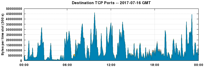 Destination TCP Ports