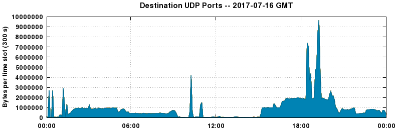 Destination UDP Ports