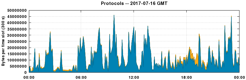 Protocols