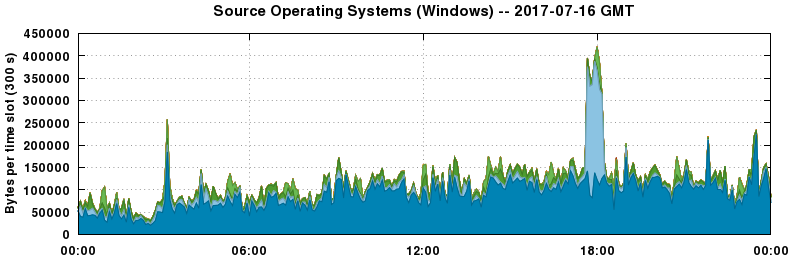 Source Operating Systems (Windows)