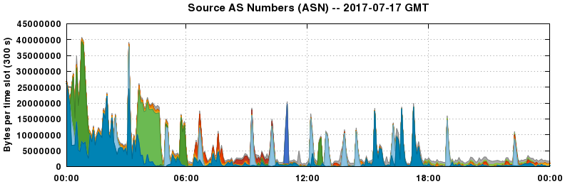 Source AS Numbers (ASNs)