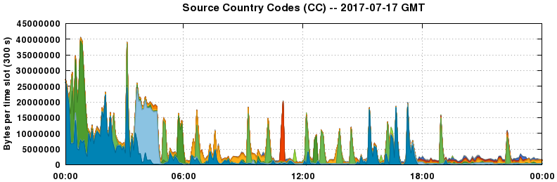 Source Country Codes (CCs)