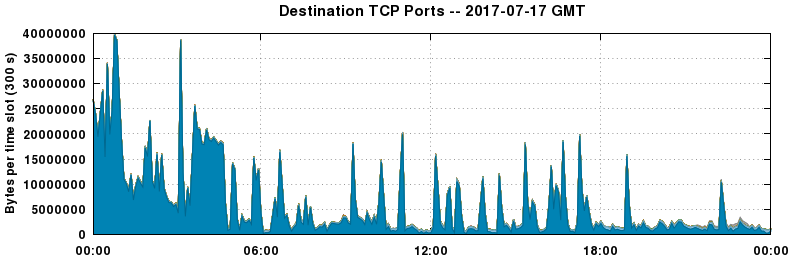 Destination TCP Ports
