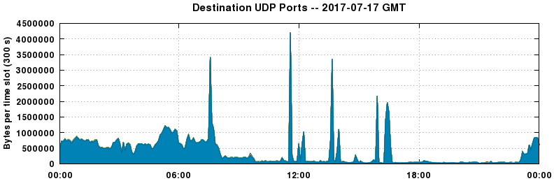 Destination UDP Ports