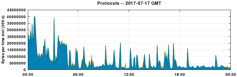 Protocols