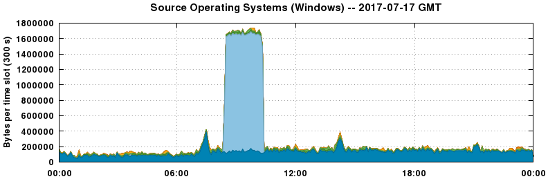 Source Operating Systems (Windows)